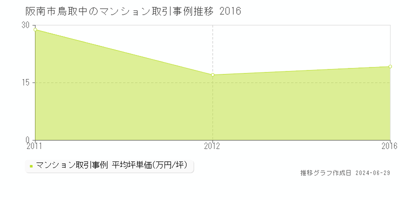 阪南市鳥取中のマンション取引事例推移グラフ 