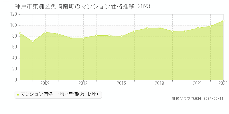 神戸市東灘区魚崎南町のマンション価格推移グラフ 