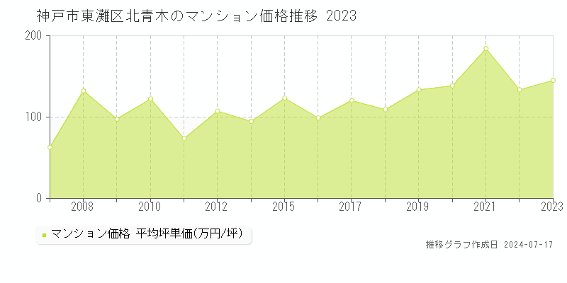 神戸市東灘区北青木のマンション価格推移グラフ 