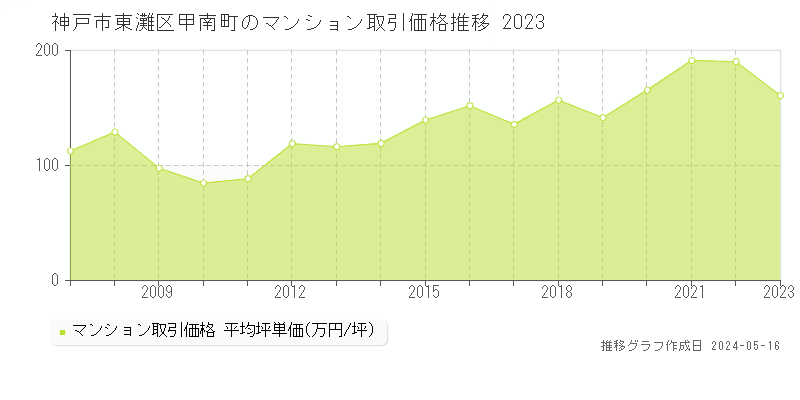 神戸市東灘区甲南町のマンション価格推移グラフ 