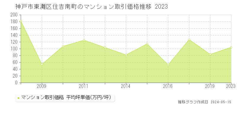 神戸市東灘区住吉南町のマンション価格推移グラフ 