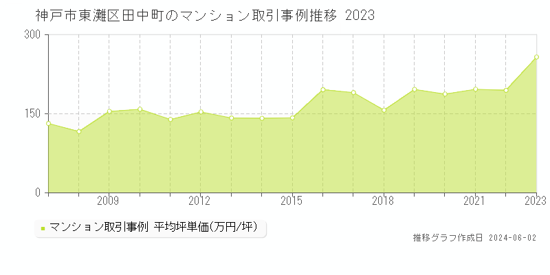 神戸市東灘区田中町のマンション価格推移グラフ 