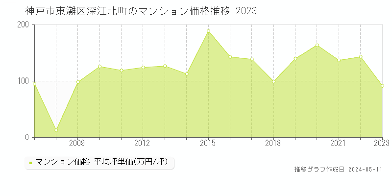 神戸市東灘区深江北町のマンション価格推移グラフ 