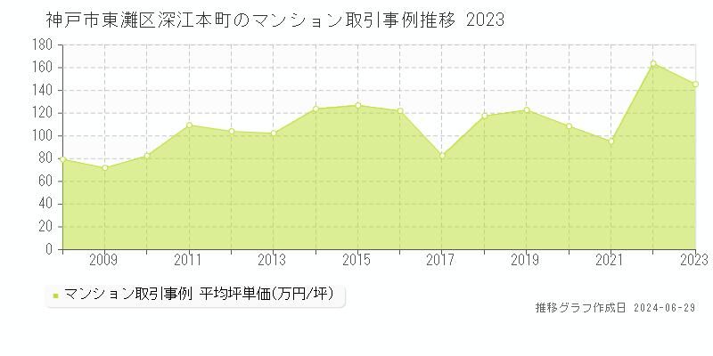 神戸市東灘区深江本町のマンション取引事例推移グラフ 