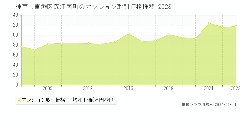 神戸市東灘区深江南町のマンション価格推移グラフ 