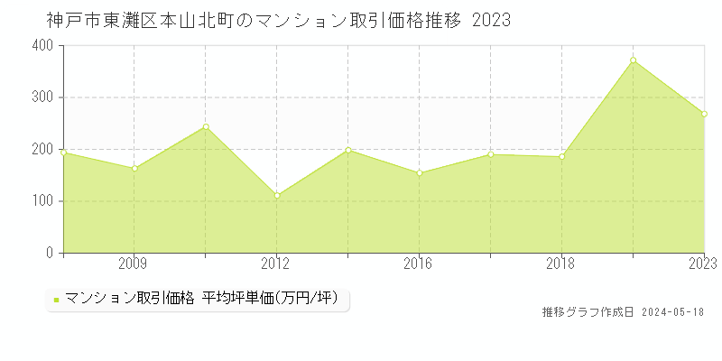 神戸市東灘区本山北町のマンション価格推移グラフ 