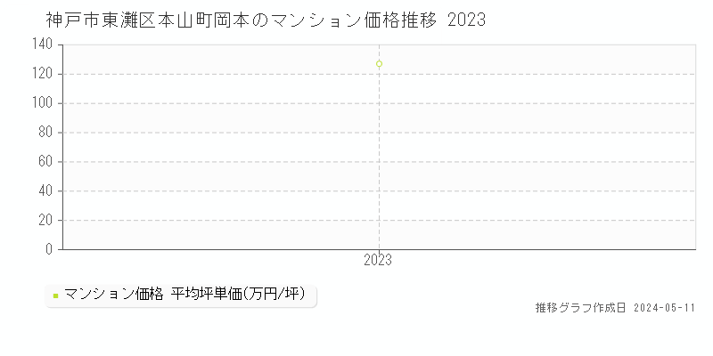 神戸市東灘区本山町岡本のマンション価格推移グラフ 