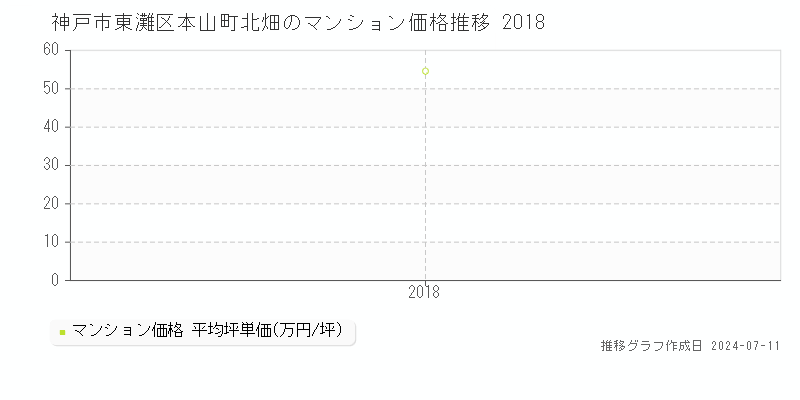 神戸市東灘区本山町北畑のマンション価格推移グラフ 