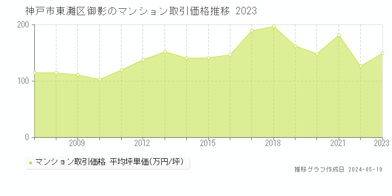 神戸市東灘区御影のマンション価格推移グラフ 