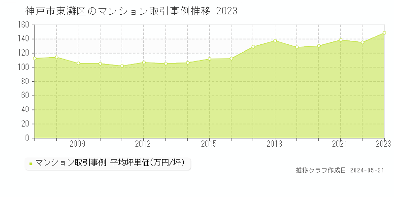 神戸市東灘区のマンション価格推移グラフ 