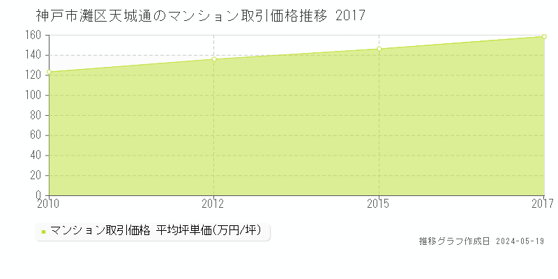 神戸市灘区天城通のマンション価格推移グラフ 