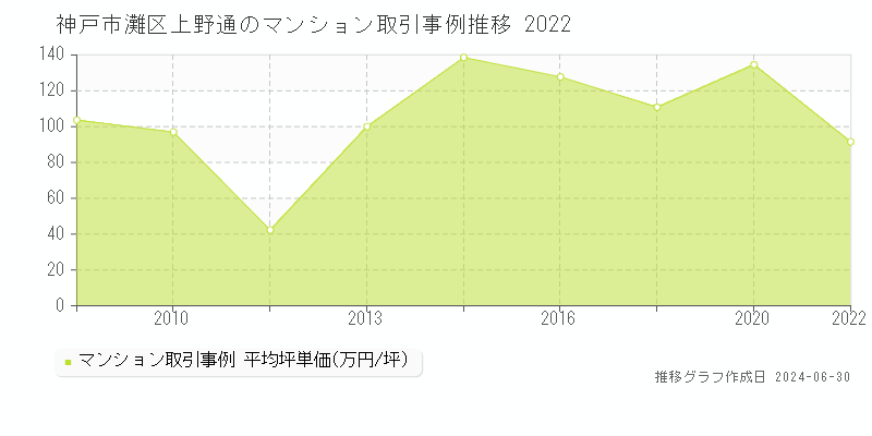 神戸市灘区上野通のマンション取引事例推移グラフ 