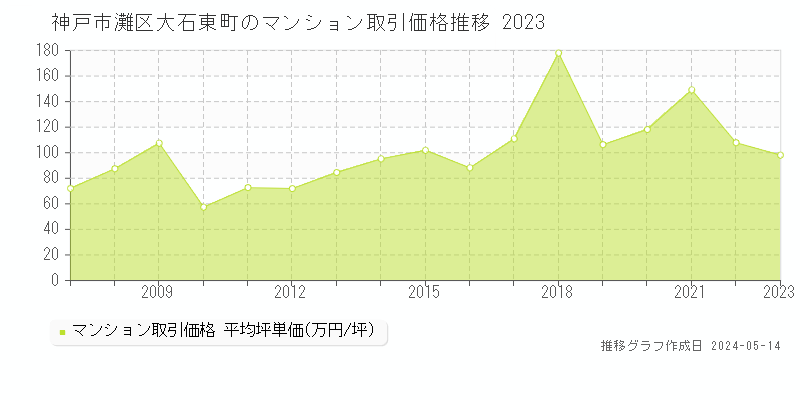 神戸市灘区大石東町のマンション価格推移グラフ 