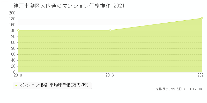 神戸市灘区大内通のマンション価格推移グラフ 