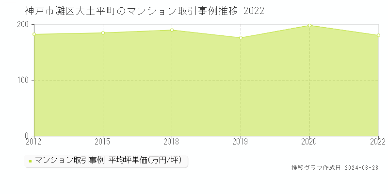 神戸市灘区大土平町のマンション取引事例推移グラフ 