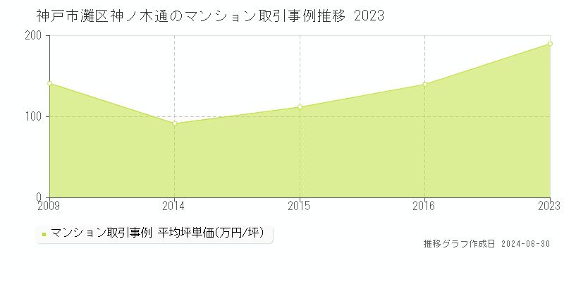 神戸市灘区神ノ木通のマンション取引事例推移グラフ 