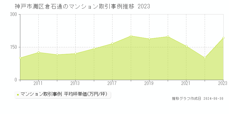 神戸市灘区倉石通のマンション取引事例推移グラフ 