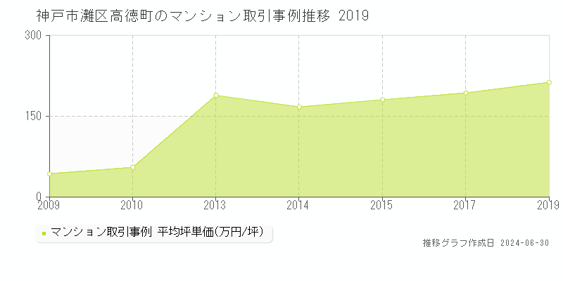 神戸市灘区高徳町のマンション取引事例推移グラフ 