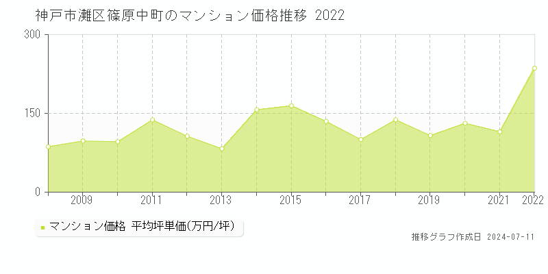 神戸市灘区篠原中町のマンション価格推移グラフ 