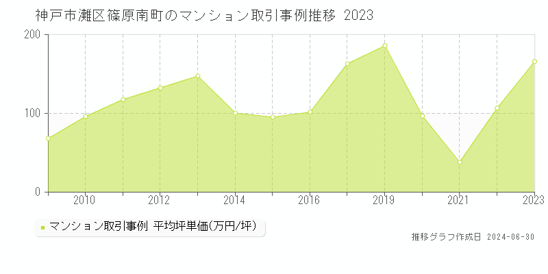 神戸市灘区篠原南町のマンション取引事例推移グラフ 