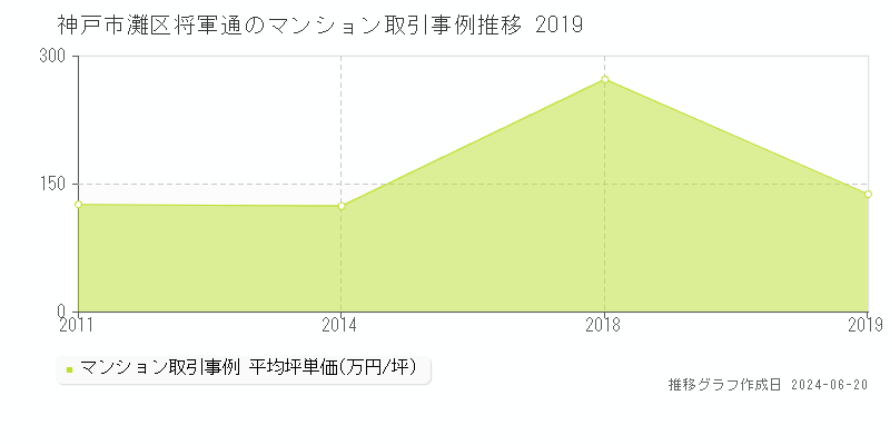神戸市灘区将軍通のマンション取引事例推移グラフ 