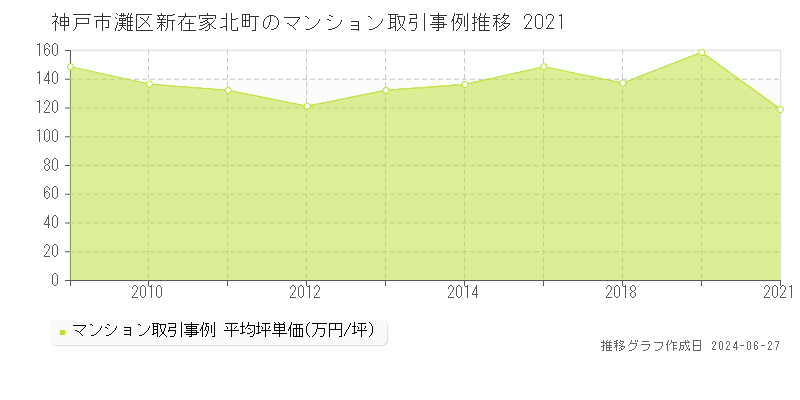 神戸市灘区新在家北町のマンション取引事例推移グラフ 