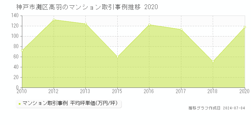 神戸市灘区高羽のマンション価格推移グラフ 