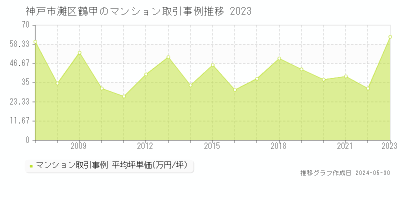 神戸市灘区鶴甲のマンション取引価格推移グラフ 