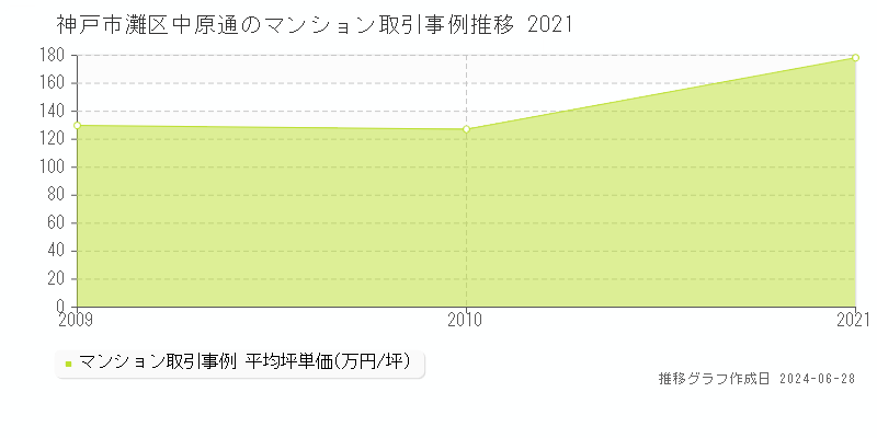 神戸市灘区中原通のマンション取引事例推移グラフ 