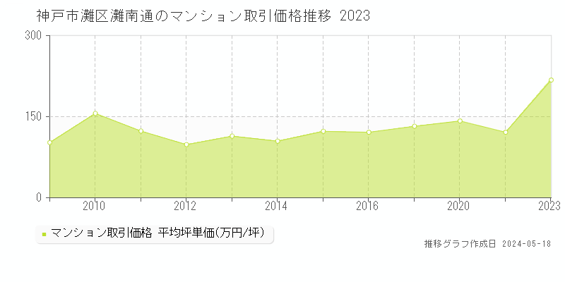 神戸市灘区灘南通のマンション価格推移グラフ 