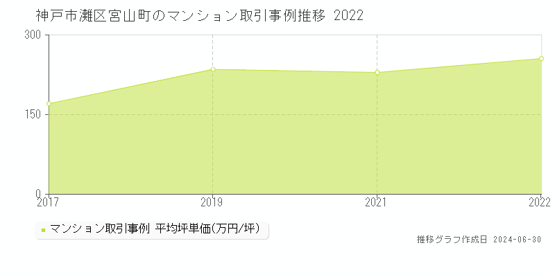 神戸市灘区宮山町のマンション取引事例推移グラフ 