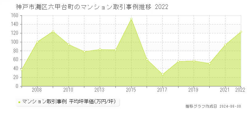 神戸市灘区六甲台町のマンション取引事例推移グラフ 