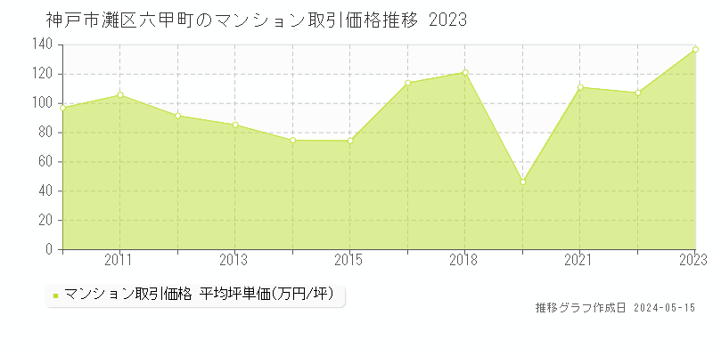神戸市灘区六甲町のマンション取引事例推移グラフ 