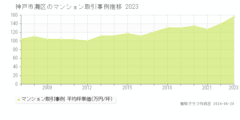神戸市灘区のマンション取引事例推移グラフ 