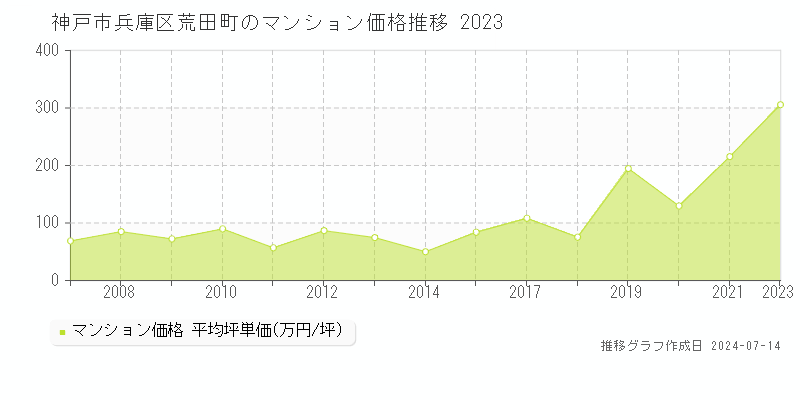 神戸市兵庫区荒田町のマンション価格推移グラフ 