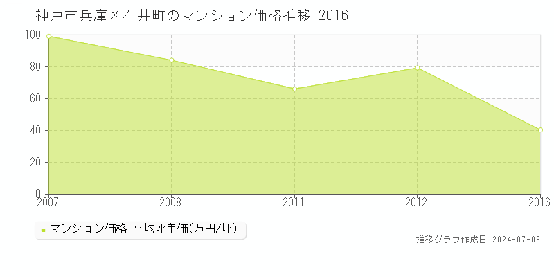 神戸市兵庫区石井町のマンション価格推移グラフ 
