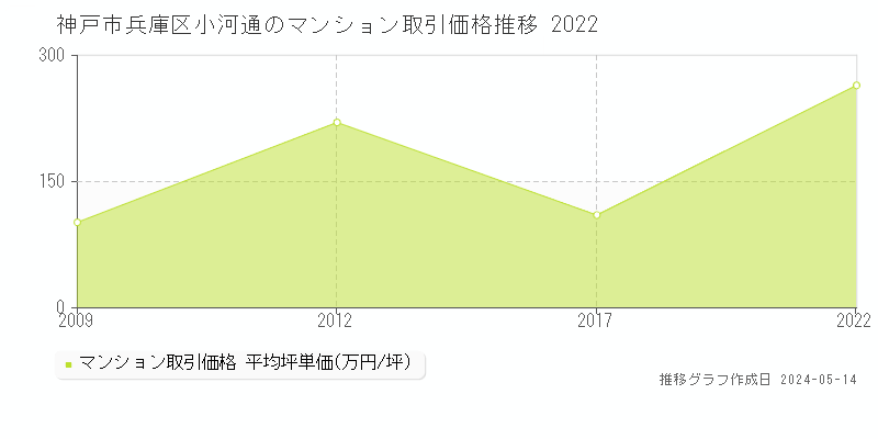 神戸市兵庫区小河通のマンション価格推移グラフ 