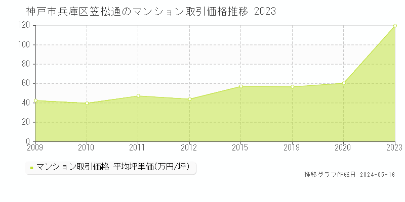 神戸市兵庫区笠松通のマンション価格推移グラフ 
