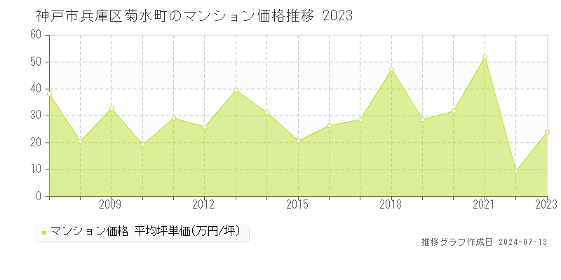 神戸市兵庫区菊水町のマンション取引事例推移グラフ 