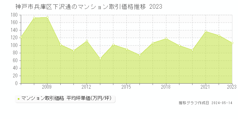 神戸市兵庫区下沢通のマンション価格推移グラフ 