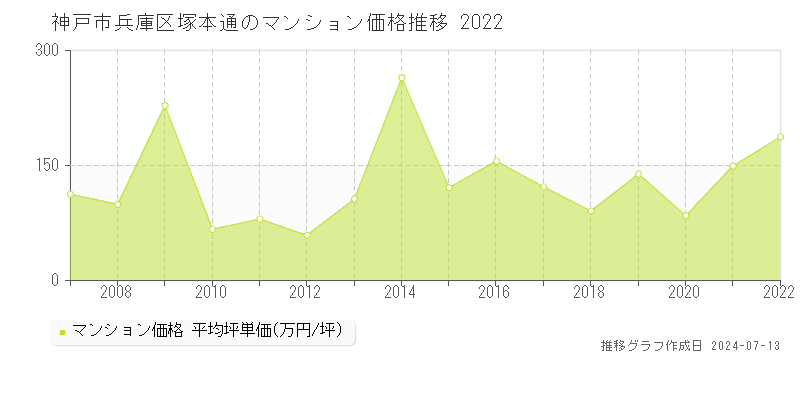 神戸市兵庫区塚本通のマンション価格推移グラフ 