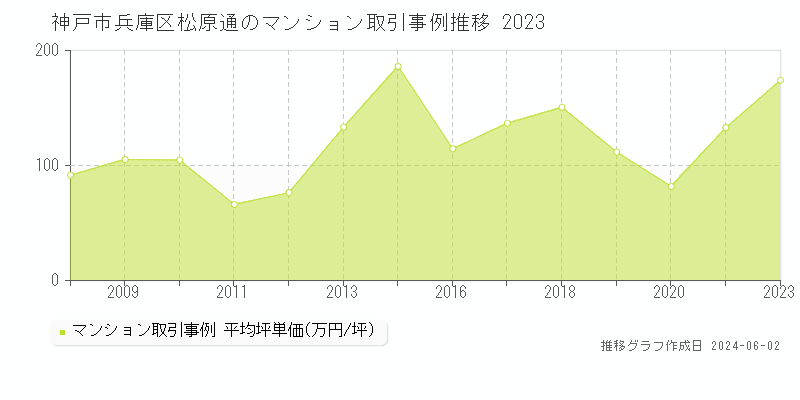 神戸市兵庫区松原通のマンション価格推移グラフ 