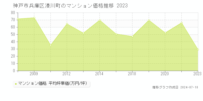 神戸市兵庫区湊川町のマンション価格推移グラフ 