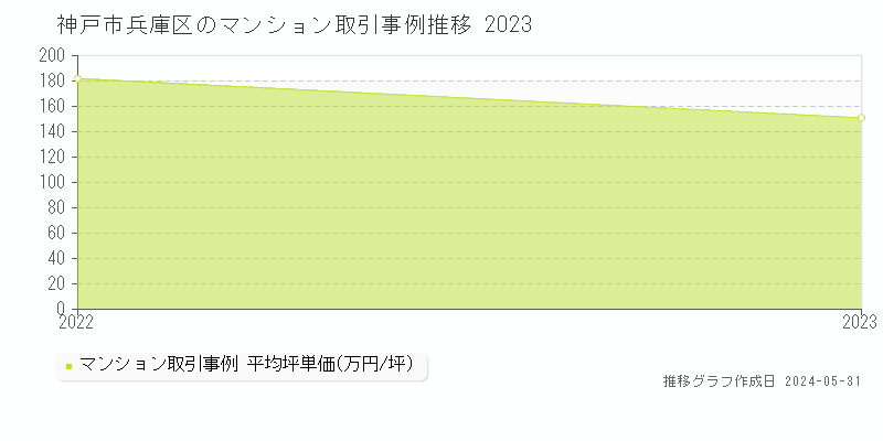 神戸市兵庫区のマンション価格推移グラフ 