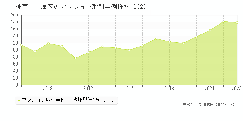 神戸市兵庫区のマンション取引事例推移グラフ 