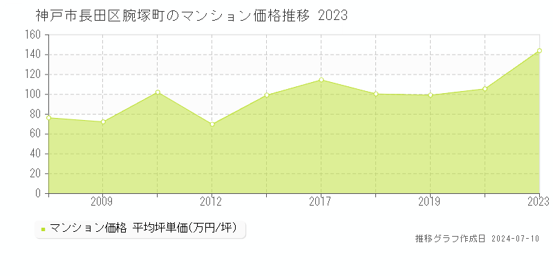 神戸市長田区腕塚町のマンション価格推移グラフ 