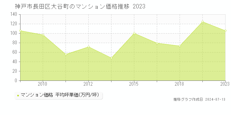 神戸市長田区大谷町のマンション価格推移グラフ 