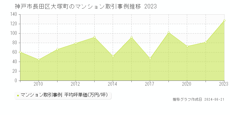 神戸市長田区大塚町のマンション取引事例推移グラフ 
