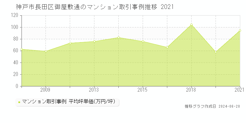 神戸市長田区御屋敷通のマンション取引事例推移グラフ 