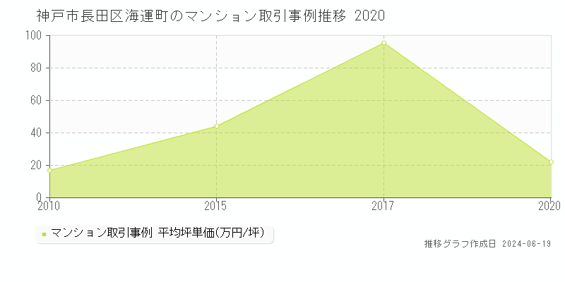 神戸市長田区海運町のマンション取引事例推移グラフ 